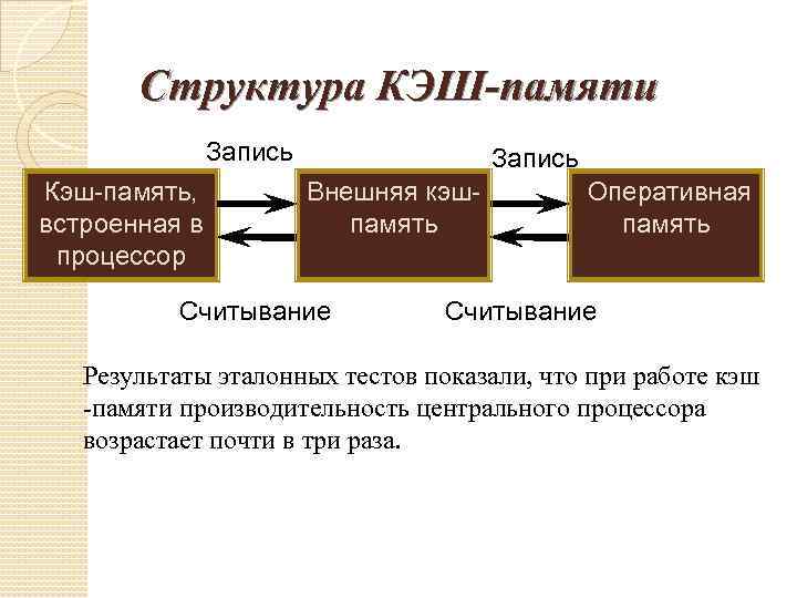 Структура КЭШ-памяти Запись Кэш-память, встроенная в процессор Запись Внешняя кэшпамять Считывание Оперативная память Считывание
