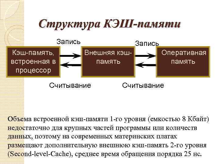 Структура КЭШ-памяти Запись Кэш-память, встроенная в процессор Запись Внешняя кэшпамять Считывание Оперативная память Считывание