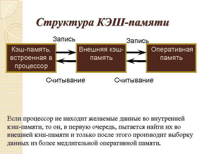 Структура КЭШ-памяти Запись Кэш-память, встроенная в процессор Запись Внешняя кэшпамять Считывание Оперативная память Считывание