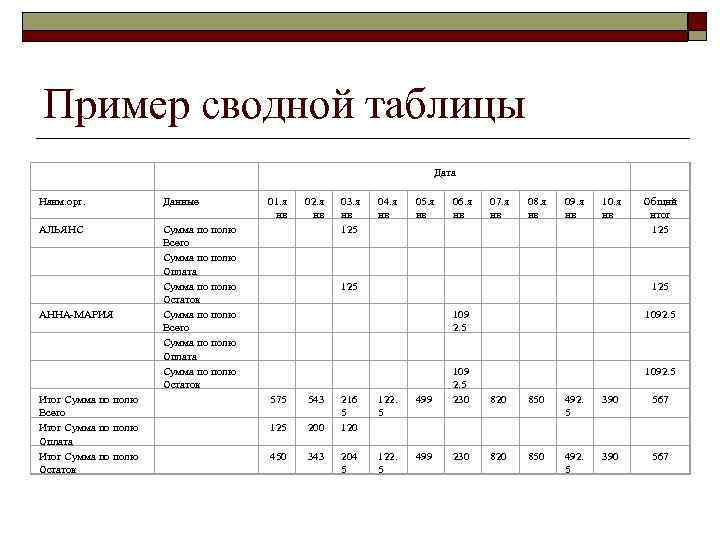 Пример сводной таблицы Наим. орг. Данные АЛЬЯНС Сумма по полю Всего Сумма по полю