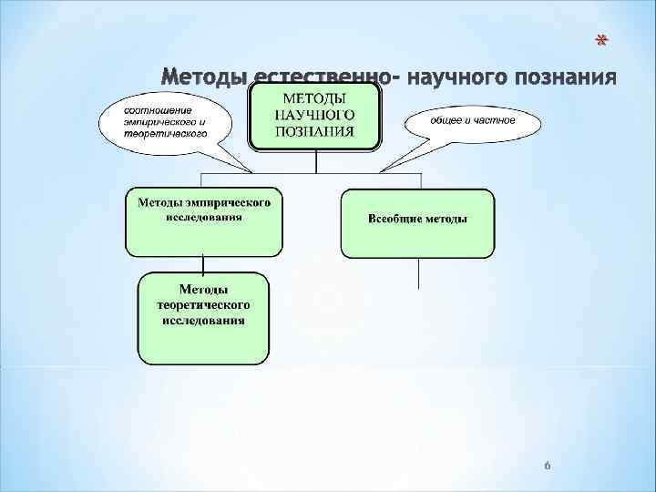 * Методы естественно- научного познания 6 