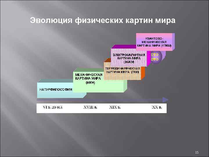 Эволюция физических картин мира 15 