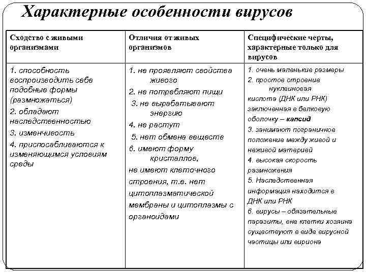 Характерные особенности вирусов