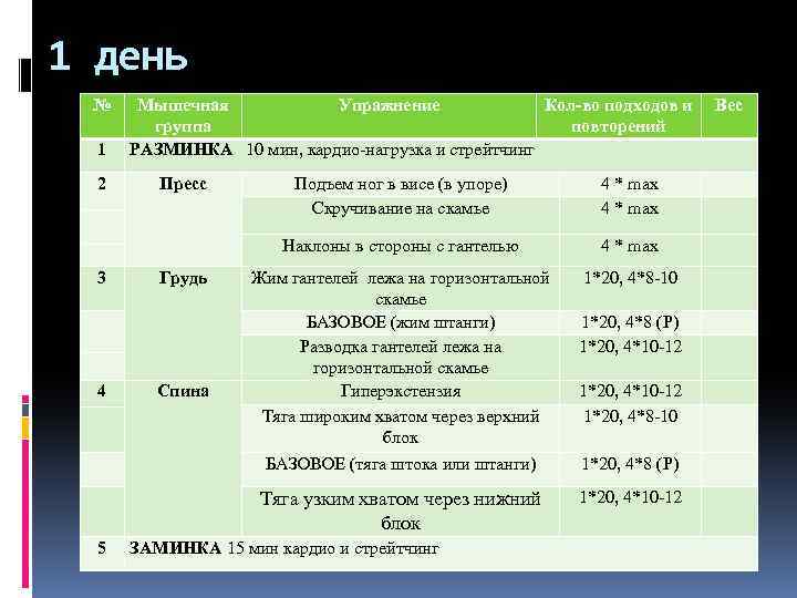 1 день № 1 2 Мышечная Упражнение Кол-во подходов и группа повторений РАЗМИНКА 10