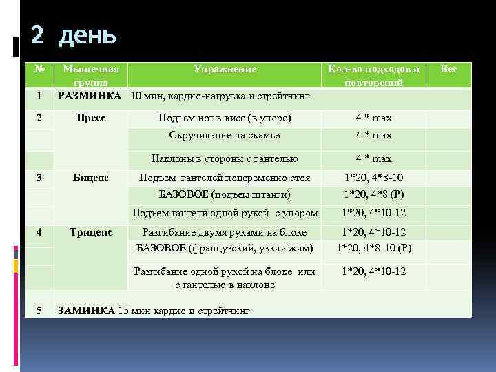 2 день № 1 2 Мышечная Упражнение группа РАЗМИНКА 10 мин, кардио-нагрузка и стрейтчинг