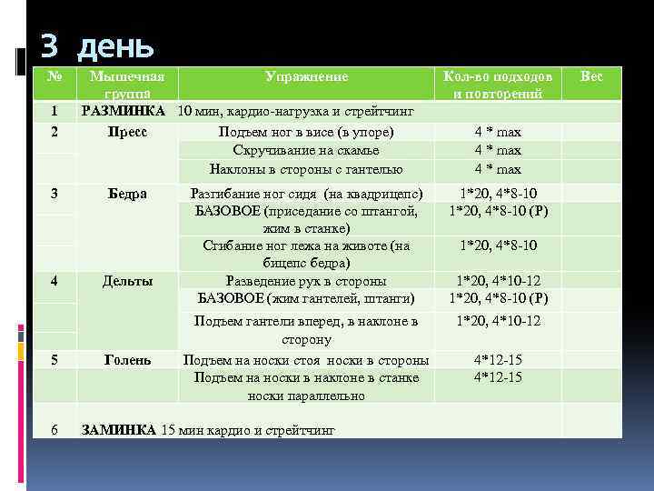 3 день № 1 2 3 4 5 6 Мышечная Упражнение группа РАЗМИНКА 10