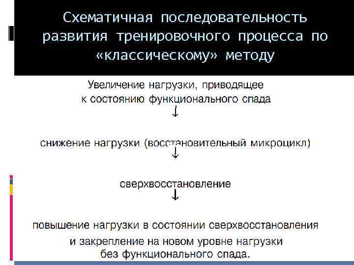 Схематичная последовательность развития тренировочного процесса по «классическому» методу 