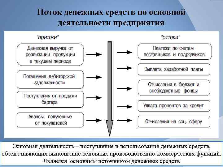 Поток денежных средств по основной деятельности предприятия Основная деятельность – поступление и использование денежных