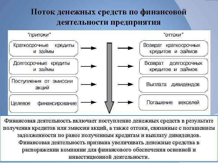 Поток денежных средств по финансовой деятельности предприятия Финансовая деятельность включает поступление денежных средств в