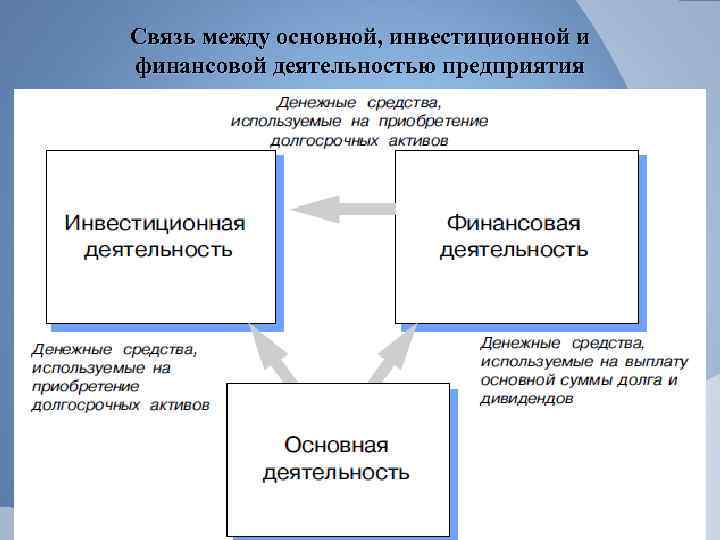 Связь между основной, инвестиционной и финансовой деятельностью предприятия 