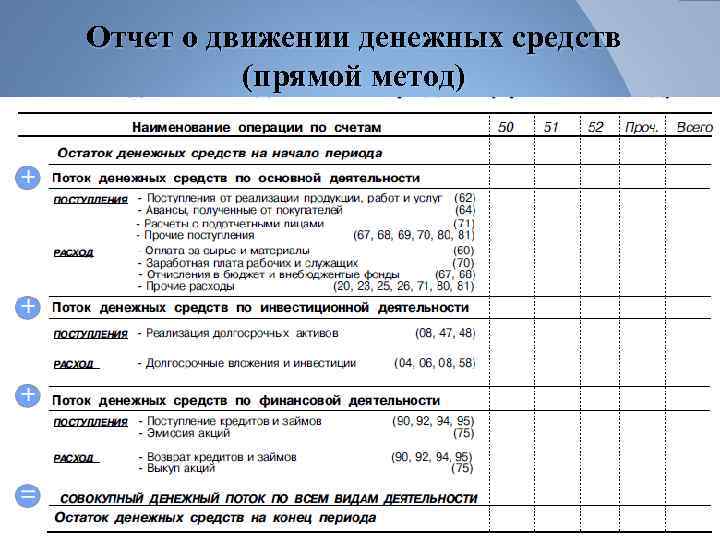 Отчет о движении денежных средств (прямой метод) 