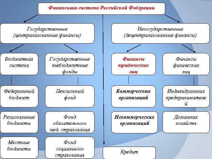 Презентация на тему финансовая система рф