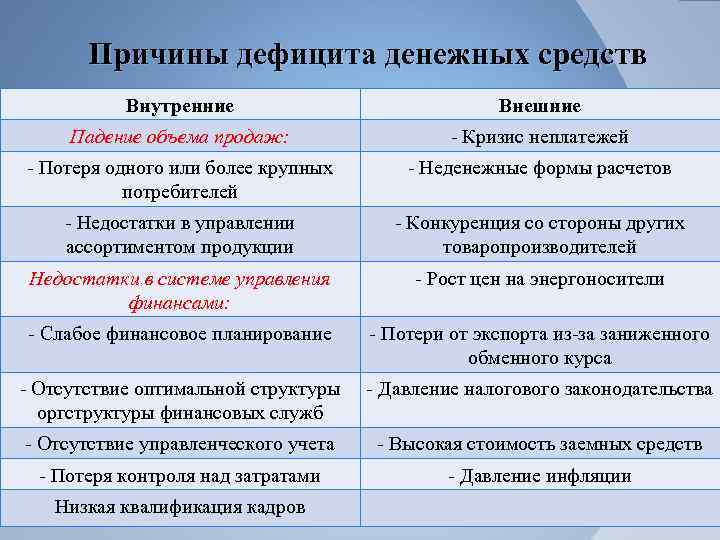 Причины дефицита денежных средств Внутренние Внешние Падение объема продаж: - Кризис неплатежей - Потеря