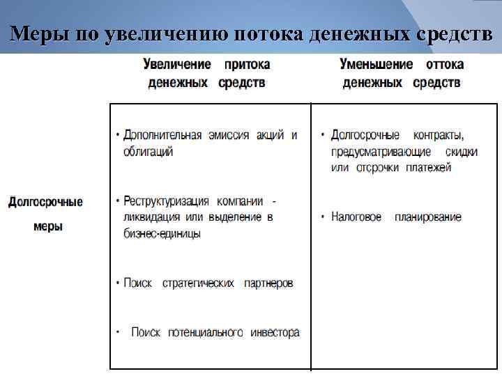 Сокращение денежной. Долгосрочные меры сокращения оттока денежных средств. Меры по увеличению потока денежных средств. Увеличение притока денежных средств. Краткосрочные меры сокращения оттока денежных средств.