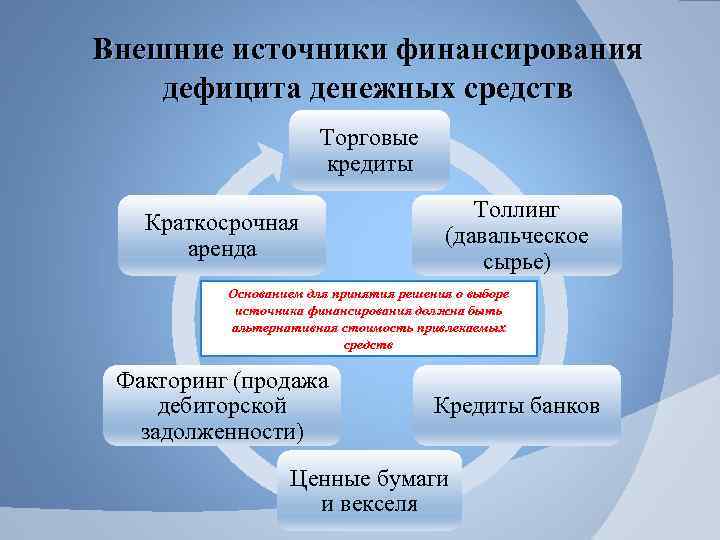 Внешние источники финансирования дефицита денежных средств Торговые кредиты Краткосрочная аренда Толлинг (давальческое сырье) Основанием