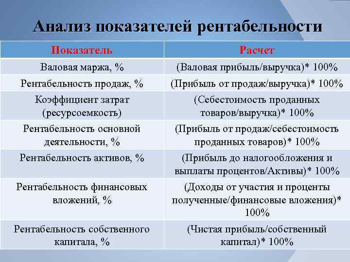 Анализ показателей рентабельности Показатель Расчет Валовая маржа, % (Валовая прибыль/выручка)* 100% Рентабельность продаж, %