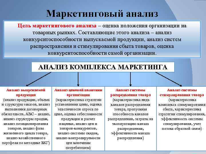 Маркетинговый анализ Цель маркетингового анализа – оценка положения организации на Цель маркетингового анализа товарных