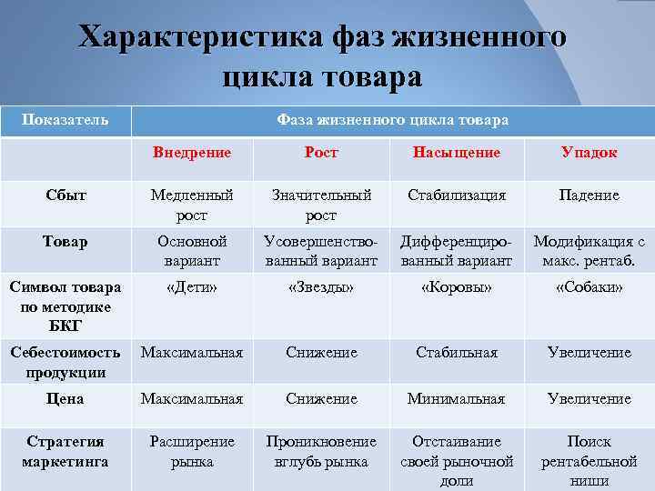 Характеристика 29. Охарактеризуйте стадии жизненного цикла продукции. Характеристика стадий жизненного цикла. Характеристики фаз жизненного цикла продукта. Характеристика стадий ЖЦТ.