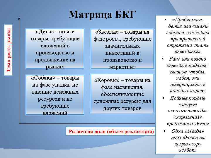 Темп роста рынка Матрица БКГ «Дети» - новые товары, требующие вложений в производство и