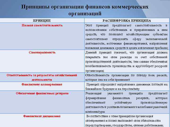 Финансовые принципы. Принципы финансовых коммерческих организаций. Основные организационные принципы коммерческих организаций. Финансы коммерческих организаций принципы. Принципы организации финансов коммерческих организаций.