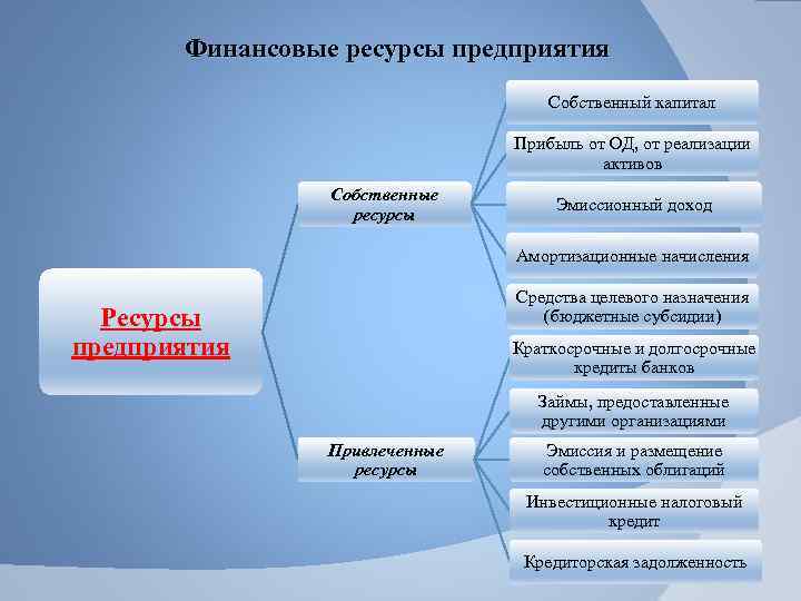 Финансовые ресурсы предприятия Собственный капитал Прибыль от ОД, от реализации активов Собственные ресурсы Эмиссионный