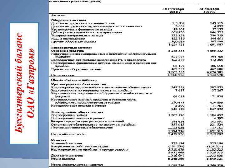 Бухгалтерский баланс ОАО «Газпром» 