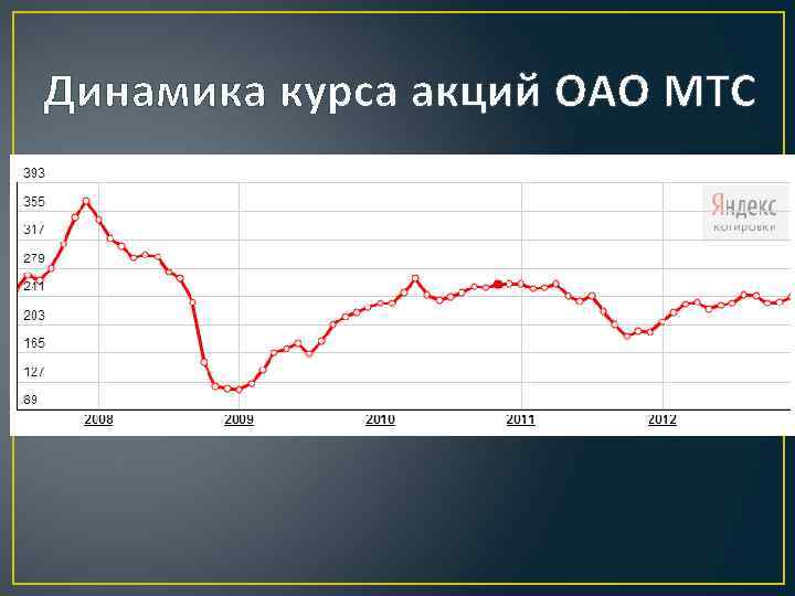 Динамика курса акций ОАО МТС 