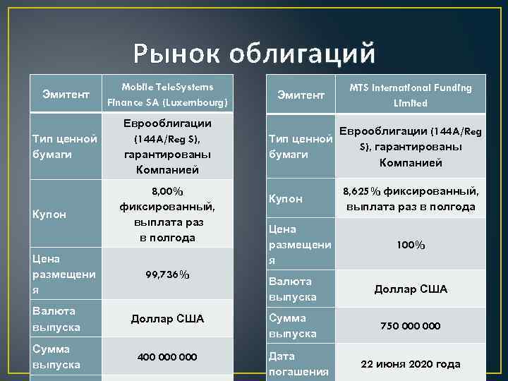 Рынок облигаций Эмитент Mobile Tele. Systems Finance SA (Luxembourg) Эмитент MTS International Funding Limited