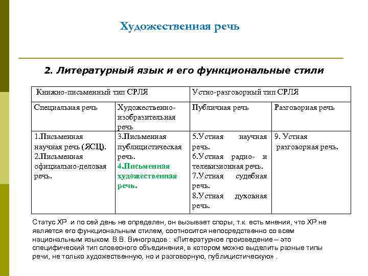 Художественная речь 2. Литературный язык и его функциональные стили Книжно-письменный тип СРЛЯ Устно-разговорный тип