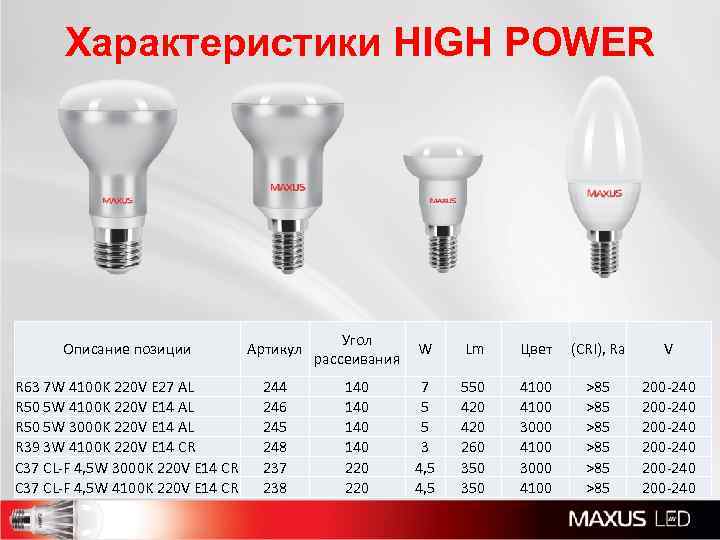 Характеристики HIGH POWER Описание позиции Артикул Угол рассеивания W Lm Цвет (CRI), Ra V