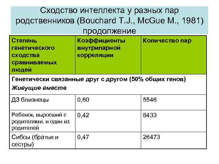 Сходство интеллекта у разных пар родственников (Bouchard T. J. , Mc. Gue M. ,