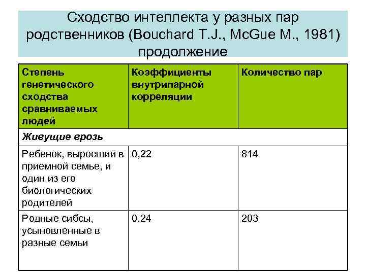 Сходство интеллекта у разных пар родственников (Bouchard T. J. , Mc. Gue M. ,