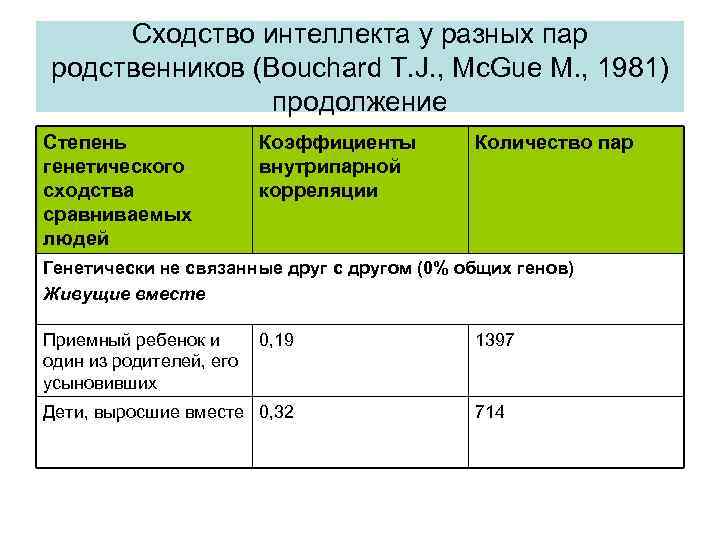 Сходство интеллекта у разных пар родственников (Bouchard T. J. , Mc. Gue M. ,