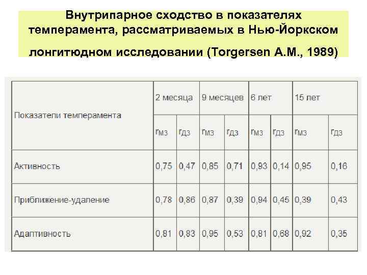 Внутрипарное сходство в показателях темперамента, рассматриваемых в Нью-Йоркском лонгитюдном исследовании (Torgersen A. M. ,