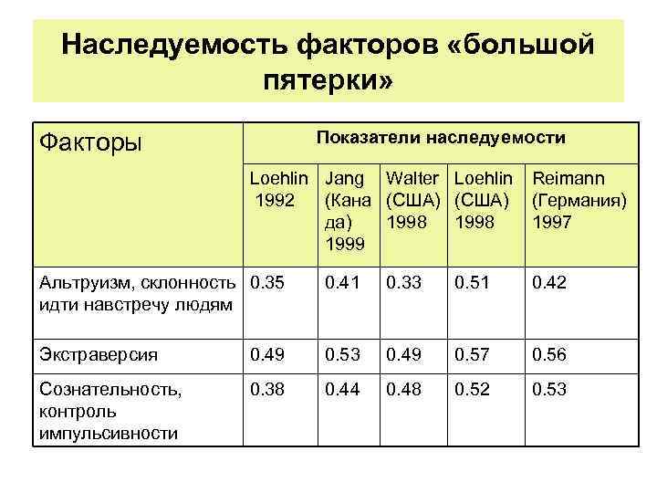 Наследуемость факторов «большой пятерки» Показатели наследуемости Факторы Loehlin Jang Walter Loehlin Reimann 1992 (Кана