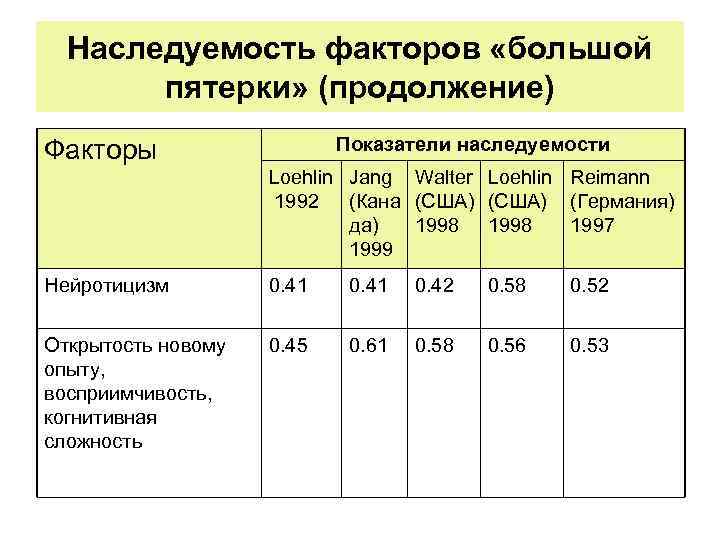 Наследуемость факторов «большой пятерки» (продолжение) Показатели наследуемости Факторы Loehlin Jang Walter Loehlin Reimann 1992