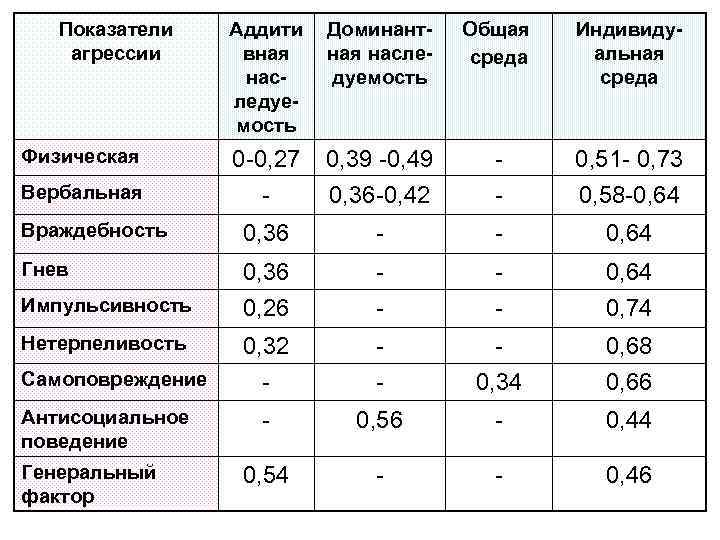 Показатели агрессии Аддити вная наследуемость Доминантная наследуемость Общая среда Индивидуальная среда 0 -0, 27