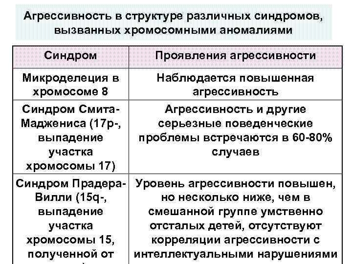 Агрессивность в структуре различных синдромов, вызванных хромосомными аномалиями Синдром Проявления агрессивности Микроделеция в хромосоме