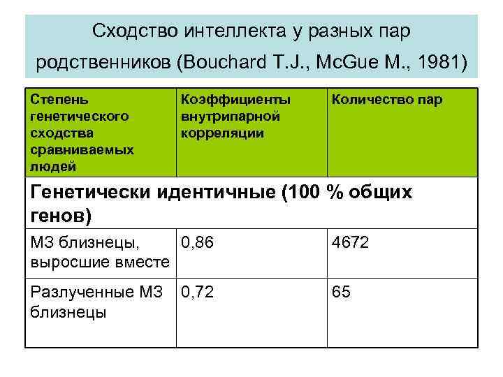 Сходство интеллекта у разных пар родственников (Bouchard T. J. , Mc. Gue M. ,