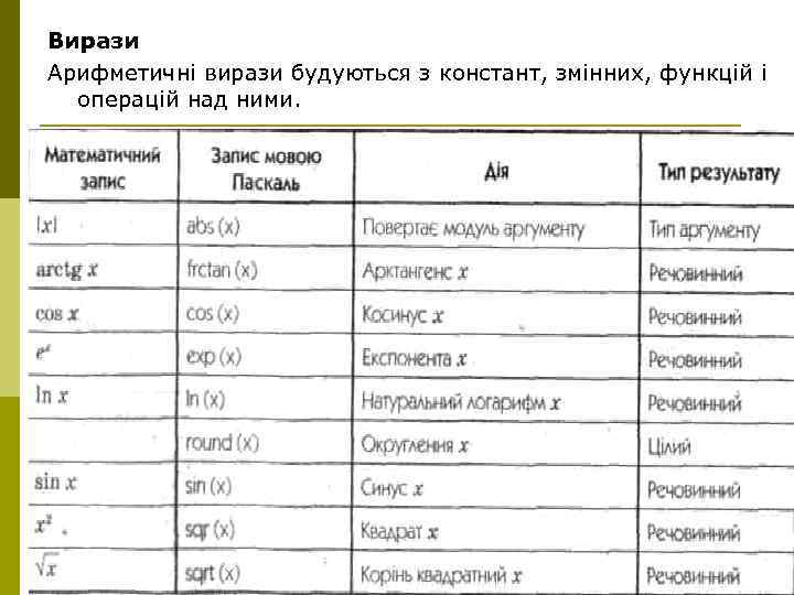 Вирази Арифметичні вирази будуються з констант, змінних, функцій і операцій над ними. 