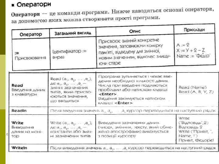 p Після кожного оператора в програмі ставиться символ «; » (крапка з комою). У