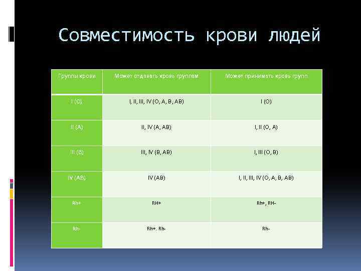 Совместимость крови людей Группы крови Может отдавать кровь группам Может принимать кровь групп I