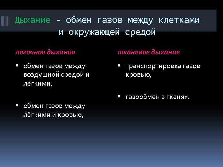 Дыхание - обмен газов между клетками и окружающей средой легочное дыхание тканевое дыхание обмен