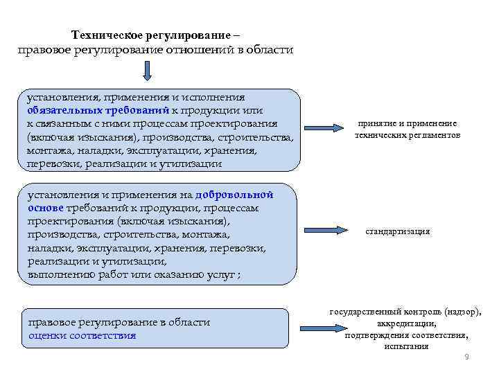 Техническое регулирование – правовое регулирование отношений в области установления, применения и исполнения обязательных требований