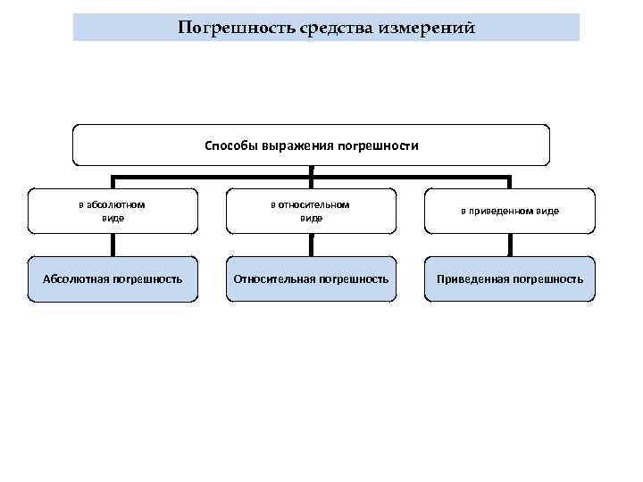 Виды погрешностей