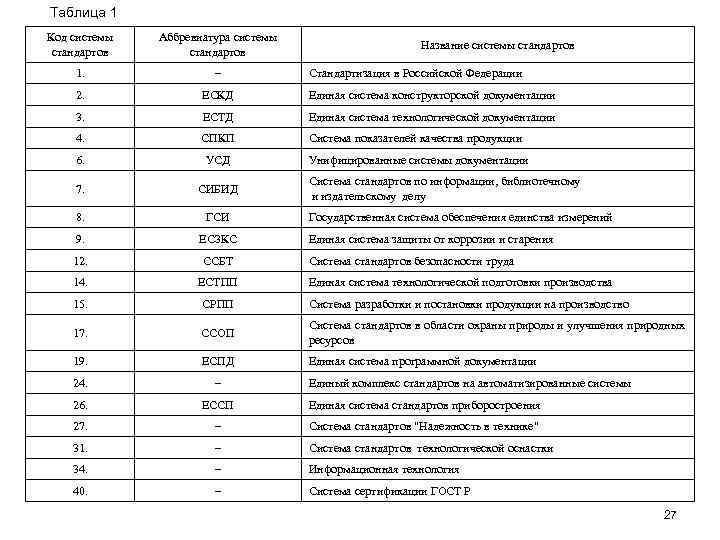 Таблица 1 Код системы стандартов Аббревиатура системы стандартов 1. – 2. ЕСКД Единая система