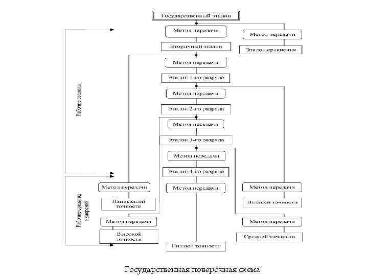 Государственная поверочная схема 