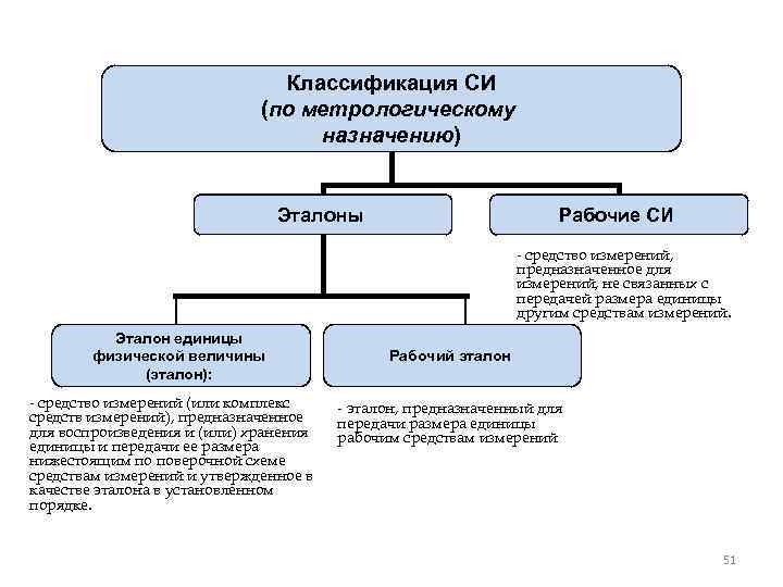 Классификация СИ (по метрологическому назначению) Эталоны Рабочие СИ - средство измерений, предназначенное для измерений,