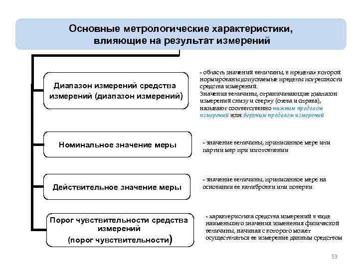 Основные метрологические характеристики, влияющие на результат измерений Диапазон измерений средства измерений (диапазон измерений) Номинальное