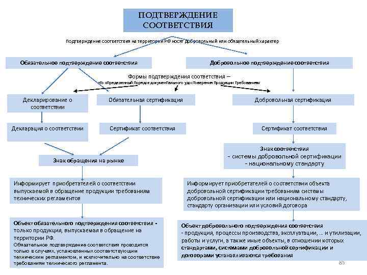 ПОДТВЕРЖДЕНИЕ СООТВЕТСТВИЯ Подтверждение соответствия на территории РФ носят добровольный или обязательный характер Обязательное подтверждение